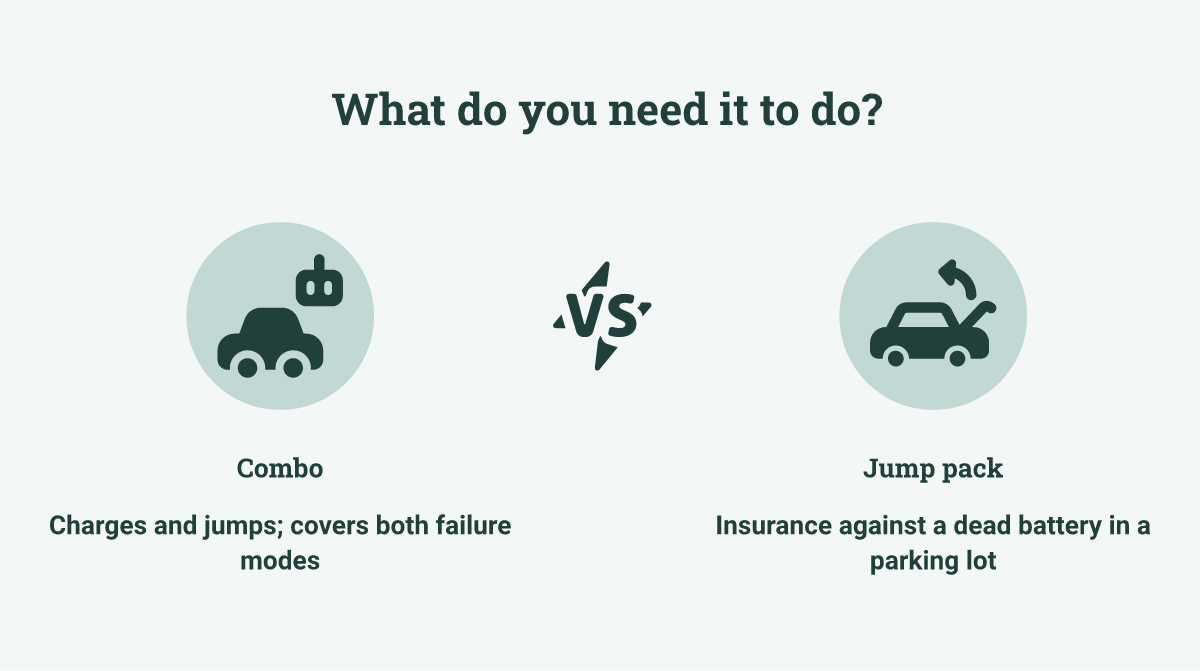 Diagram: When a Combo Wins (and When a Standalone Charger or Jump Pack Wins Instead)